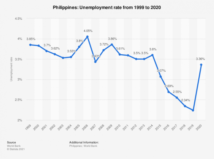 Unemployment rate in Philippines dips to 7.4%