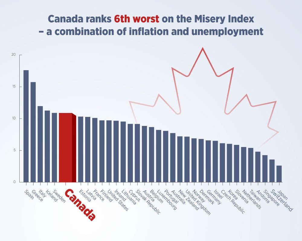 Misery Index. Among the countries