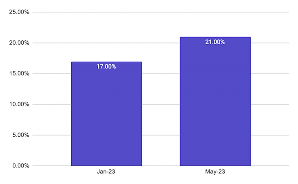 Cards on the Rise in Online Casino Payments As Well