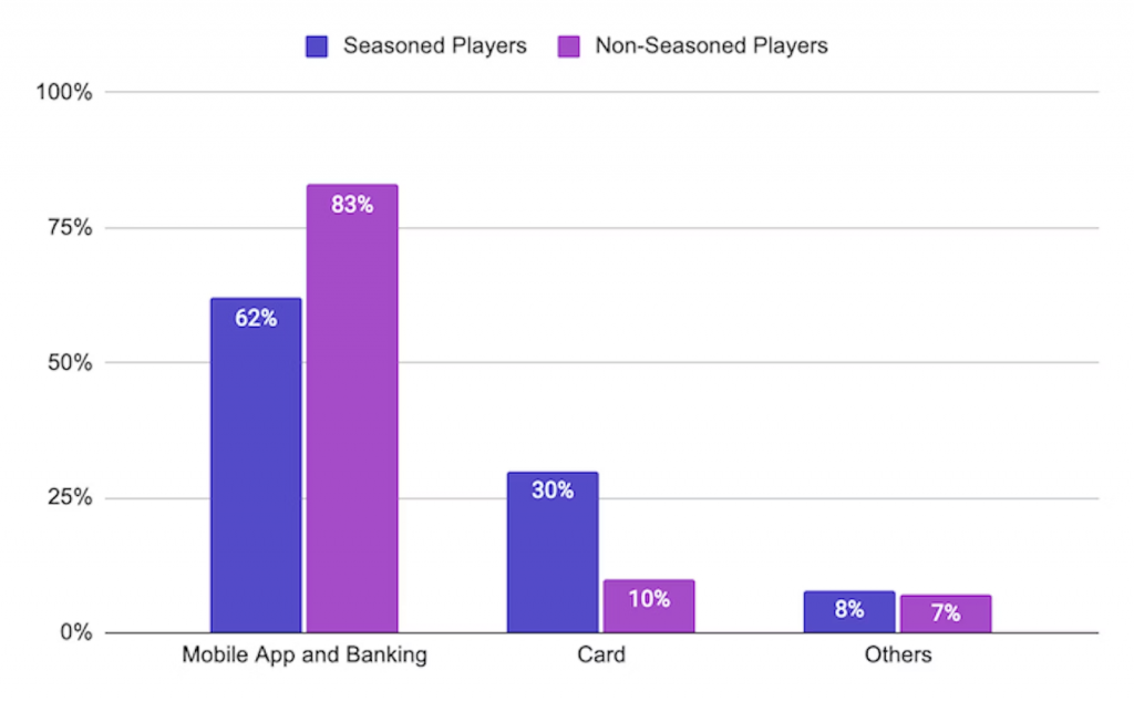 Cards on the Rise in Online Casino Payments As Well 2